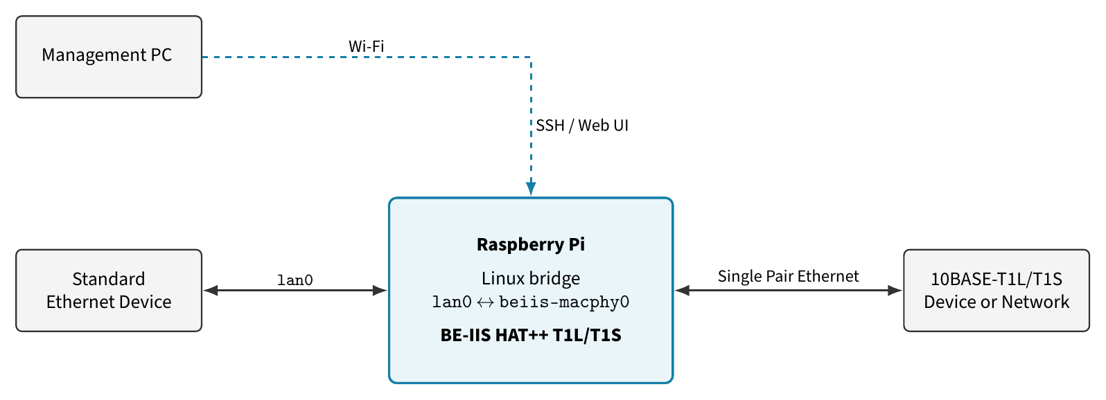 Using BE-IIS HAT++ T1L/T1S as a Transparent Media Converter