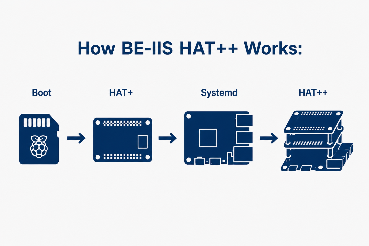 How BE-IIS HAT++ Works