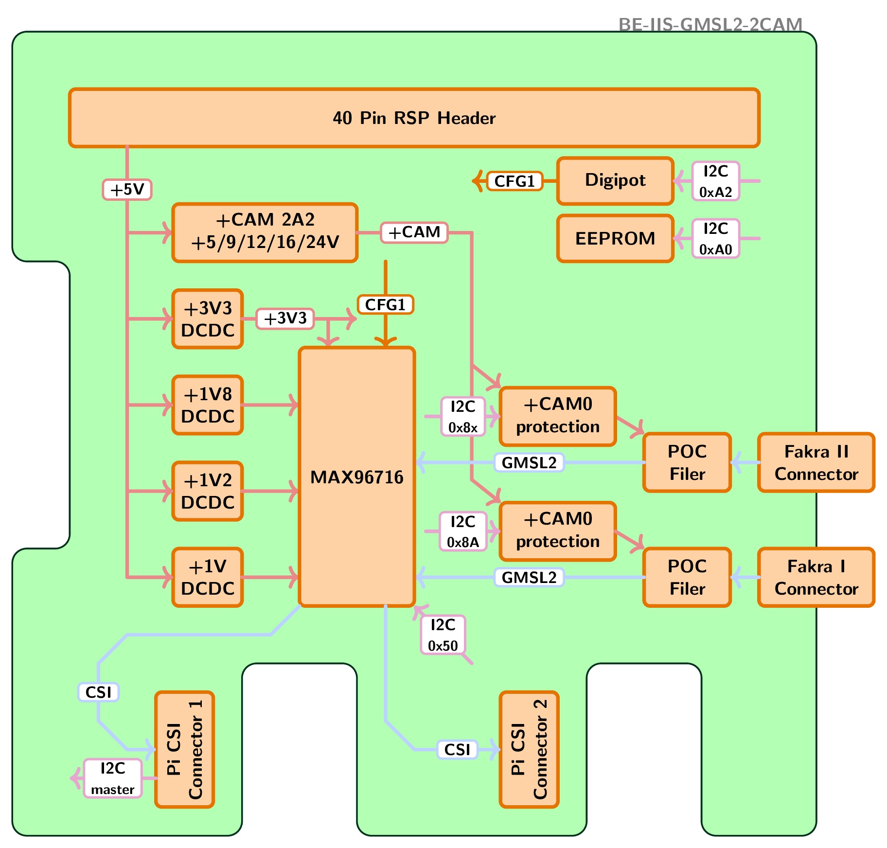 GMSL2 Camera HAT for Raspberry Pi