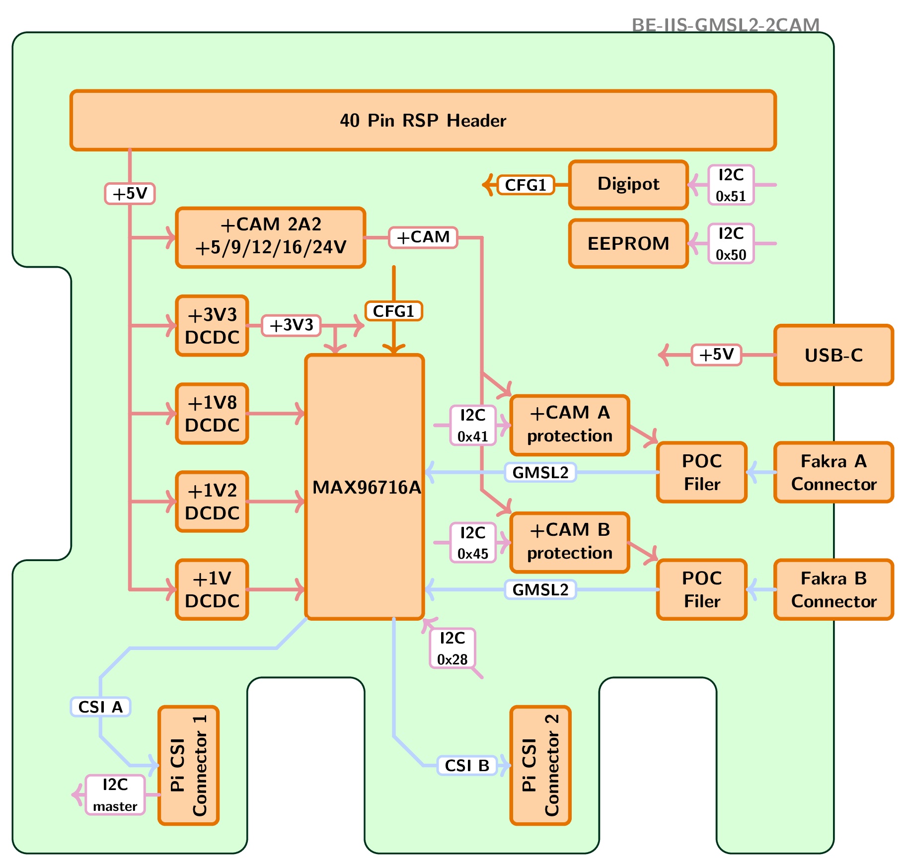 GMSL2-Kamera-HAT für Raspberry Pi